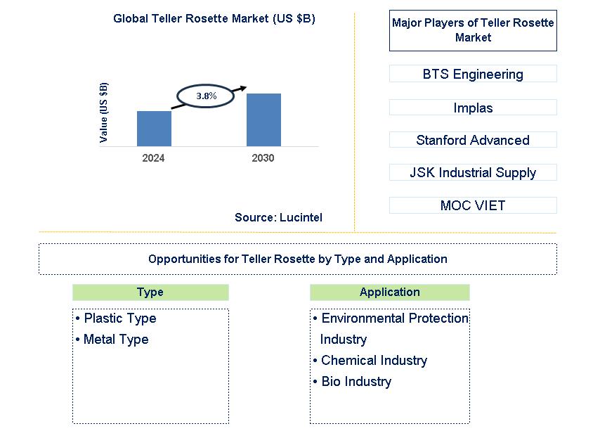 Teller Rosette Trends and Forecast